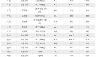 650分能上复旦吗 上海复旦大学分数线