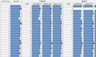 广东省报考军校分数线2021年 军校录取分数线2021