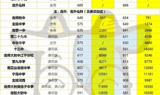 南京高中排名及分数线2021 南京中考录取分数线