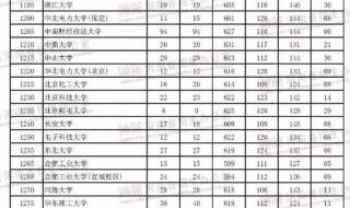 南阳医学院2020年录取分数线 河南医科大学分数线